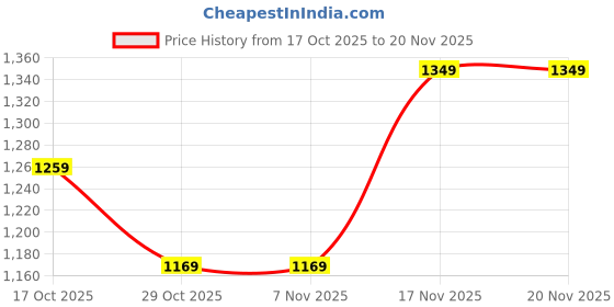 tatacliq.com One Friday Kids Red Regular Fit Trousers one friday Price History Graph from 17 Oct 2025 to 17 Nov 2025