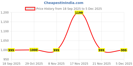 tatacliq.com One Friday Kids Red Self Regular Fit Dress one friday Price History Graph from 18 Sep 2025 to 5 Dec 2025