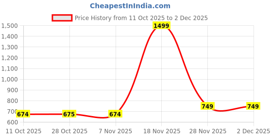 tatacliq.com One Friday Kids Turquoise Self Regular Fit Top one friday Price History Graph from 11 Oct 2025 to 1 Dec 2025