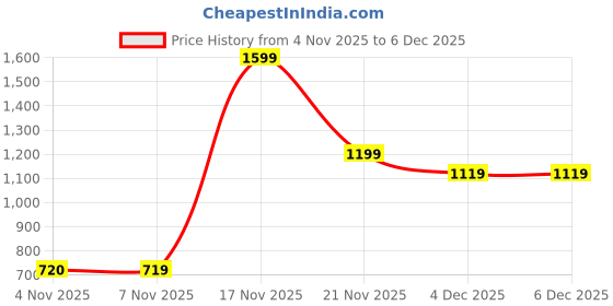 tatacliq.com One Friday Kids White Embroidery Regular Fit Top one friday Price History Graph from 4 Nov 2025 to 6 Dec 2025