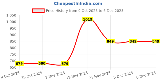 tatacliq.com One Friday Kids White Floral Regular Fit Shorts one friday Price History Graph from 9 Oct 2025 to 6 Dec 2025
