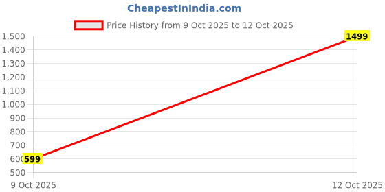 tatacliq.com One Friday Kids White Floral Regular Fit Shorts one friday Price History Graph from 9 Oct 2025 to 12 Oct 2025