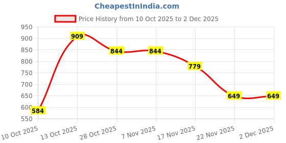 tatacliq.com One Friday Kids White Floral Regular Fit Top one friday Price History Graph from 10 Oct 2025 to 2 Dec 2025