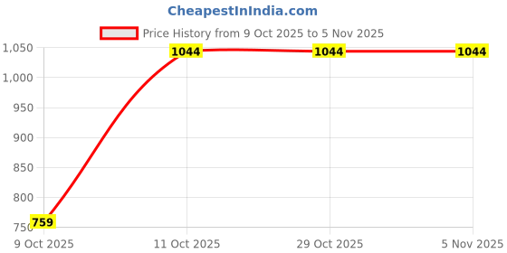 tatacliq.com One Friday Kids White Printed Regular Fit Dress one friday Price History Graph from 9 Oct 2025 to 3 Nov 2025
