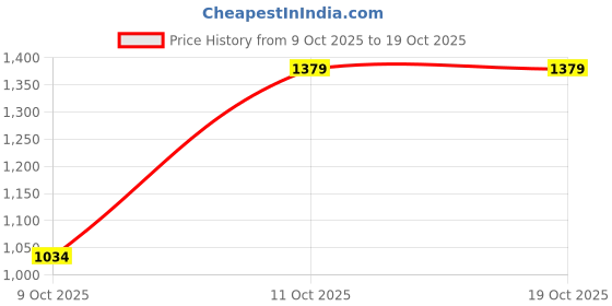 tatacliq.com One Friday Kids White Printed Regular Fit Dress Set one friday Price History Graph from 9 Oct 2025 to 17 Oct 2025