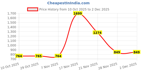 tatacliq.com One Friday Kids White Printed Regular Fit Sweatshirt one friday Price History Graph from 10 Oct 2025 to 1 Dec 2025