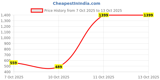 tatacliq.com One Friday Kids White Printed Regular Fit Top one friday Price History Graph from 7 Oct 2025 to 12 Oct 2025