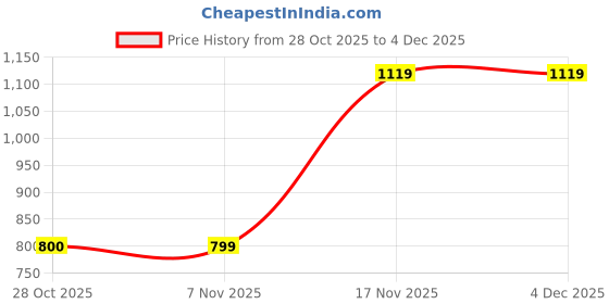 tatacliq.com One Friday Kids White Printed Regular Fit Top one friday Price History Graph from 28 Oct 2025 to 3 Dec 2025