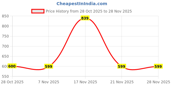 tatacliq.com One Friday Kids White printed Regular Fit Top one friday Price History Graph from 28 Oct 2025 to 27 Nov 2025