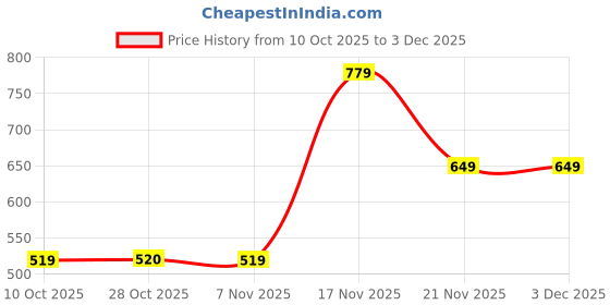 tatacliq.com One Friday Kids White Printed Regular Fit Top one friday Price History Graph from 10 Oct 2025 to 2 Dec 2025