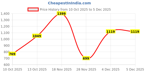 tatacliq.com One Friday Kids White Printed Regular Fit Top one friday Price History Graph from 10 Oct 2025 to 5 Dec 2025