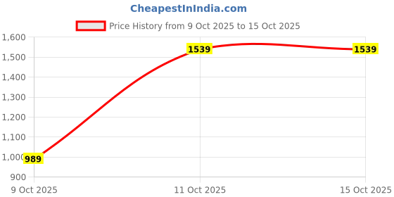 tatacliq.com One Friday Kids White Regular Fit Jacket one friday Price History Graph from 9 Oct 2025 to 15 Oct 2025