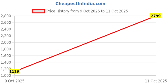 tatacliq.com One Friday Kids White Regular Fit Jacket one friday Price History Graph from 9 Oct 2025 to 11 Oct 2025