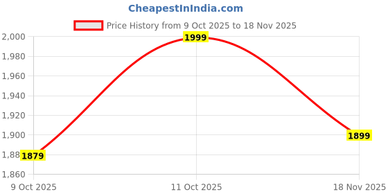 tatacliq.com One Friday Kids White Regular Fit Jumper one friday Price History Graph from 9 Oct 2025 to 18 Nov 2025