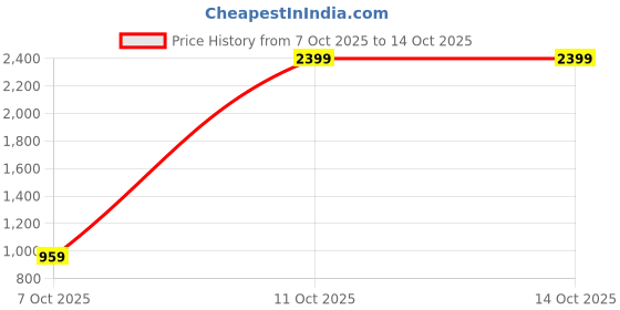 tatacliq.com One Friday Kids White Regular Fit Jumpsuit Set one friday Price History Graph from 7 Oct 2025 to 14 Oct 2025