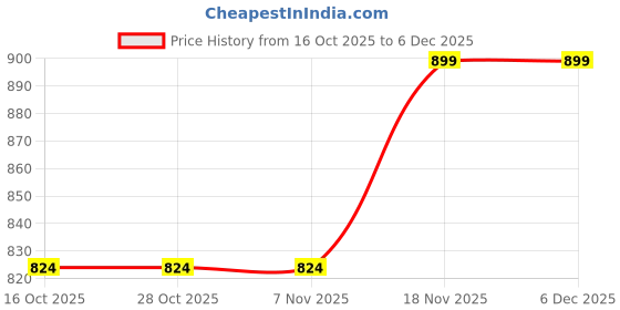 tatacliq.com One Friday Kids White Regular Fit Shorts one friday Price History Graph from 16 Oct 2025 to 6 Dec 2025