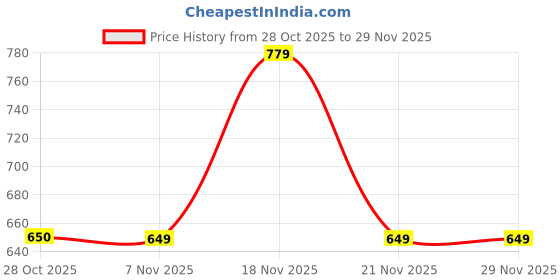 tatacliq.com One Friday Kids White Regular Fit Shorts one friday Price History Graph from 28 Oct 2025 to 28 Nov 2025