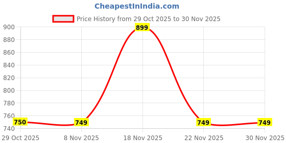 tatacliq.com One Friday Kids White Regular Fit Shorts one friday Price History Graph from 29 Oct 2025 to 30 Nov 2025
