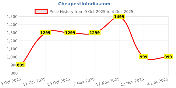 tatacliq.com One Friday Kids White Regular Fit Sweater one friday Price History Graph from 9 Oct 2025 to 3 Dec 2025