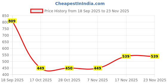 tatacliq.com One Friday Kids White Regular Fit Top one friday Price History Graph from 18 Sep 2025 to 23 Nov 2025