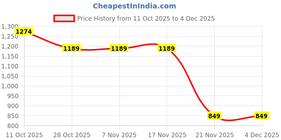 tatacliq.com One Friday Kids White Regular Fit Top one friday Price History Graph from 11 Oct 2025 to 3 Dec 2025