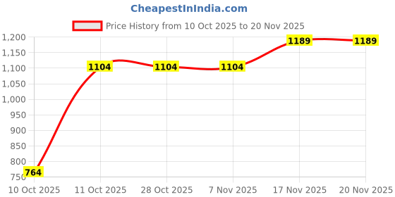 tatacliq.com One Friday Kids White Regular Fit Top one friday Price History Graph from 10 Oct 2025 to 20 Nov 2025