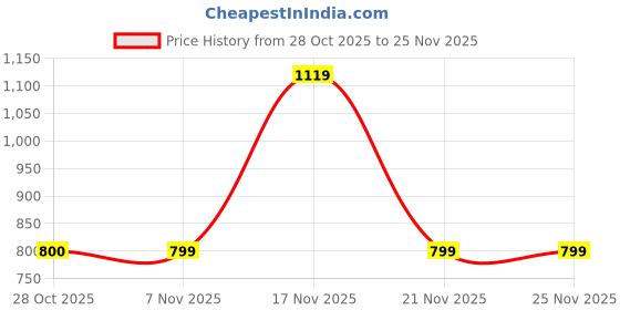 tatacliq.com One Friday Kids White Regular Fit Top one friday Price History Graph from 28 Oct 2025 to 25 Nov 2025
