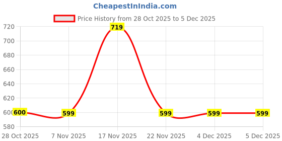 tatacliq.com One Friday Kids White Regular Fit Top one friday Price History Graph from 28 Oct 2025 to 4 Dec 2025