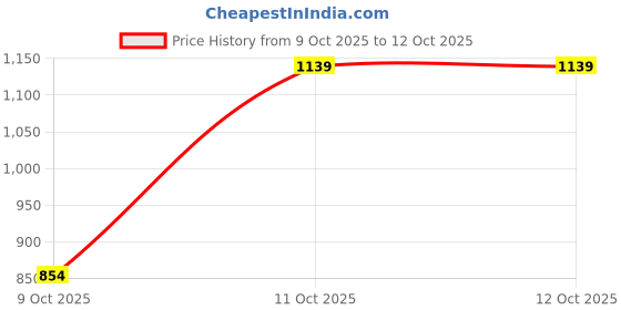 tatacliq.com One Friday Kids White Self Regular Fit Jacket one friday Price History Graph from 9 Oct 2025 to 12 Oct 2025