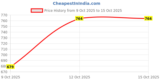 tatacliq.com One Friday Kids White Self Regular Fit Shorts one friday Price History Graph from 9 Oct 2025 to 14 Oct 2025