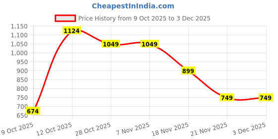 tatacliq.com One Friday Kids White Self Regular Fit Shorts one friday Price History Graph from 9 Oct 2025 to 2 Dec 2025