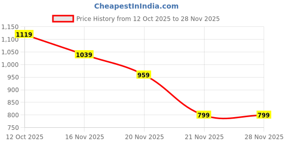 tatacliq.com One Friday Kids White Self Regular Fit Shorts one friday Price History Graph from 12 Oct 2025 to 28 Nov 2025