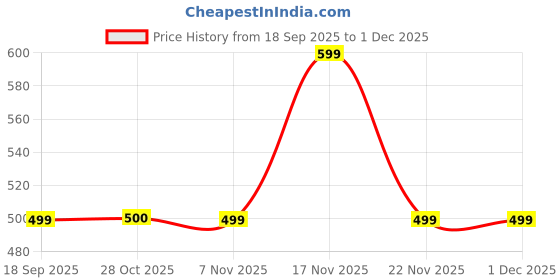 tatacliq.com One Friday Kids White Self Regular Fit Top one friday Price History Graph from 18 Sep 2025 to 30 Nov 2025