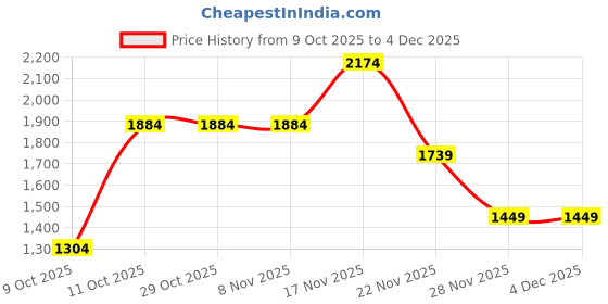 tatacliq.com One Friday Kids White Striped Regular Fit Sweater one friday Price History Graph from 9 Oct 2025 to 4 Dec 2025