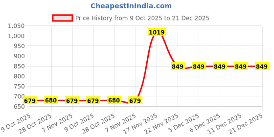 tatacliq.com One Friday Kids Yellow Checks Regular Fit Shorts one friday Price History Graph from 9 Oct 2025 to 21 Dec 2025