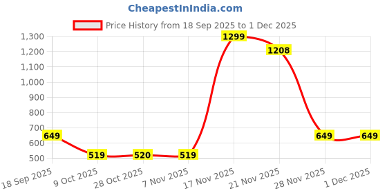tatacliq.com One Friday Kids Yellow Printed Regular Fit Top one friday Price History Graph from 18 Sep 2025 to 30 Nov 2025