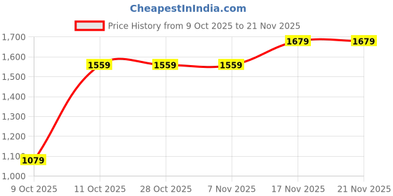 tatacliq.com One Friday Kids Yellow Regular Fit Dungaree Set one friday Price History Graph from 9 Oct 2025 to 21 Nov 2025