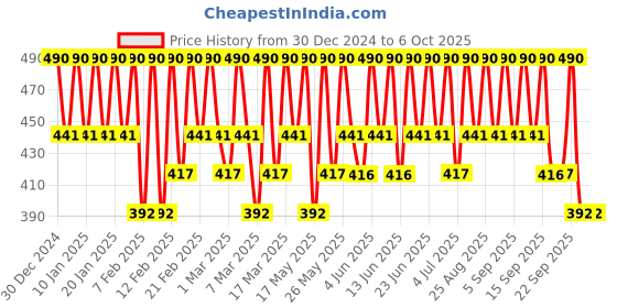 tatacliq.com One Thing Artemisia Capillaris Extract - 40 ml one thing Price History Graph from 30 Dec 2024 to 5 Oct 2025