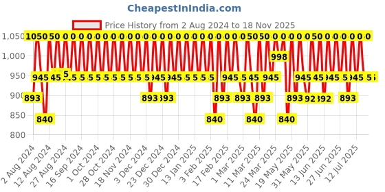 tatacliq.com One Thing Calendula OfficinalisPot Marigold Flower Extract 150 ml one thing Price History Graph from 2 Aug 2024 to 17 Nov 2025