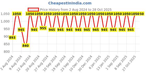 tatacliq.com One Thing Centella Asiatica Extract 150 ml one thing Price History Graph from 2 Aug 2024 to 27 Oct 2025