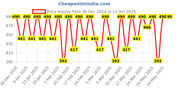 tatacliq.com One Thing Centella Asiatica Extract - 40 ml one thing Price History Graph from 30 Dec 2024 to 12 Oct 2025