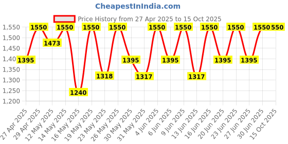 tatacliq.com One Thing Centella Asiatica Serum - 80 ml one thing Price History Graph from 27 Apr 2025 to 15 Oct 2025