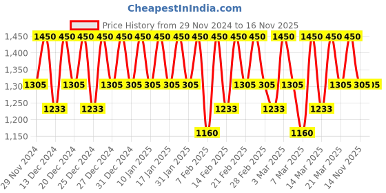 tatacliq.com One Thing Centella Soothing Cream 100 ml one thing Price History Graph from 29 Nov 2024 to 15 Nov 2025