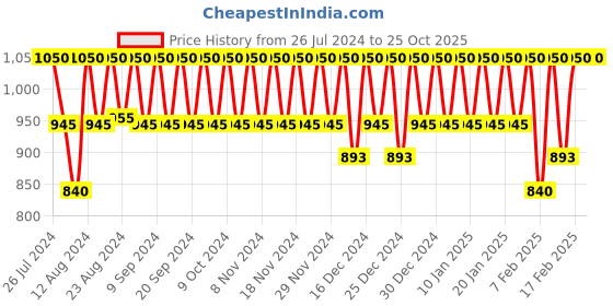 tatacliq.com One Thing Coix Lacryma-Jobi Ma-yuen Seed Extract 150 ml one thing Price History Graph from 26 Jul 2024 to 22 Oct 2025