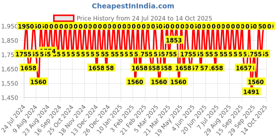 tatacliq.com One Thing Galactomyces Ferment Filtrate 150 ml one thing Price History Graph from 24 Jul 2024 to 13 Oct 2025