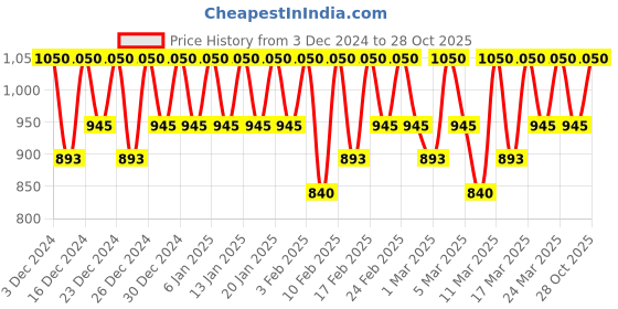 tatacliq.com One Thing Houttuynia Cordata Extract 150 ml one thing Price History Graph from 3 Dec 2024 to 28 Oct 2025