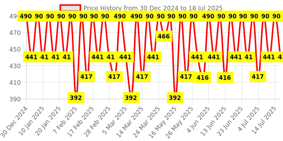 tatacliq.com One Thing Houttuynia Cordata Extract - 40 ml one thing Price History Graph from 30 Dec 2024 to 14 Jul 2025