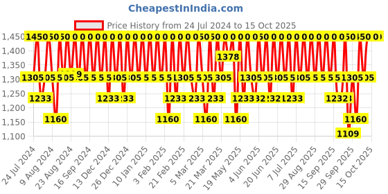 tatacliq.com One Thing Hyaluronic Acid Complex 150 ml one thing Price History Graph from 24 Jul 2024 to 15 Oct 2025