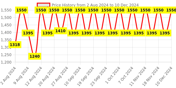 tatacliq.com One Thing Moisture Plus Cream 50 ml one thing Price History Graph from 2 Aug 2024 to 10 Dec 2024