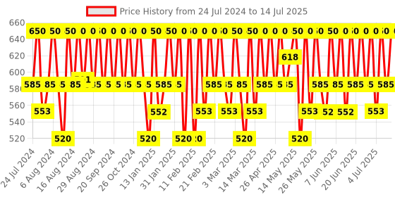tatacliq.com One Thing Moisturizing Lip Essence 13 gm one thing Price History Graph from 24 Jul 2024 to 14 Jul 2025